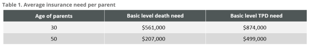 Insurance requirements table